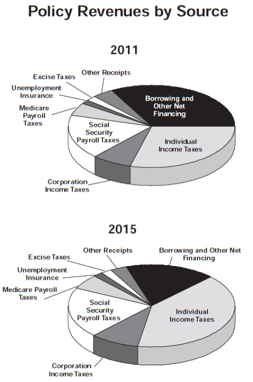 Federal Goverment Policy Revenue Source 2011 and 2015