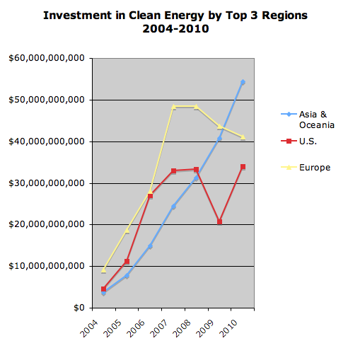 Investment in Clean Energy by Top 3 Regions 2004-2010
